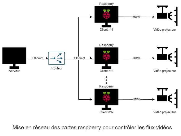 Schéma du réseau local contrôlant les vidéos projecteurs